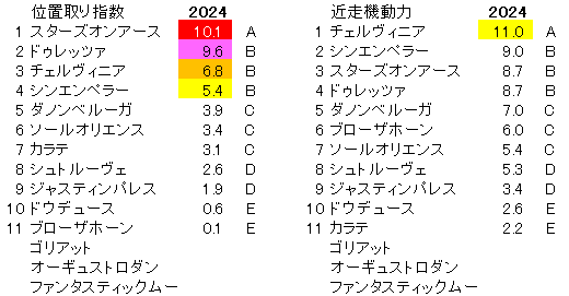 2024　ジャパンＣ　位置取り指数